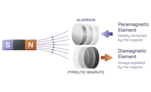 Paramagnetic vs Diamagnetic