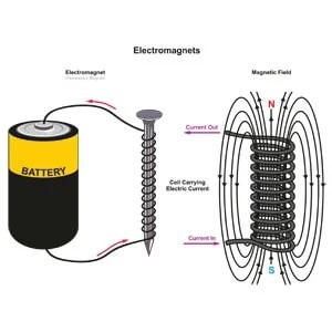 Simple Electromagnet Example